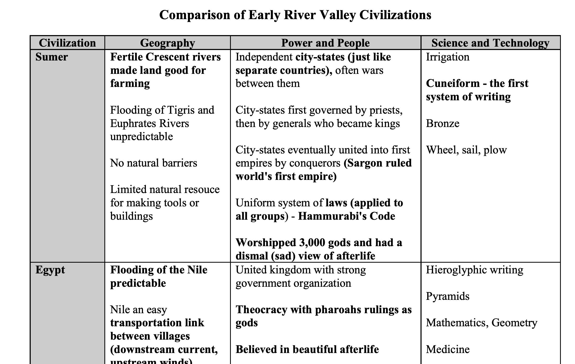 River Valley Civilizations Chart