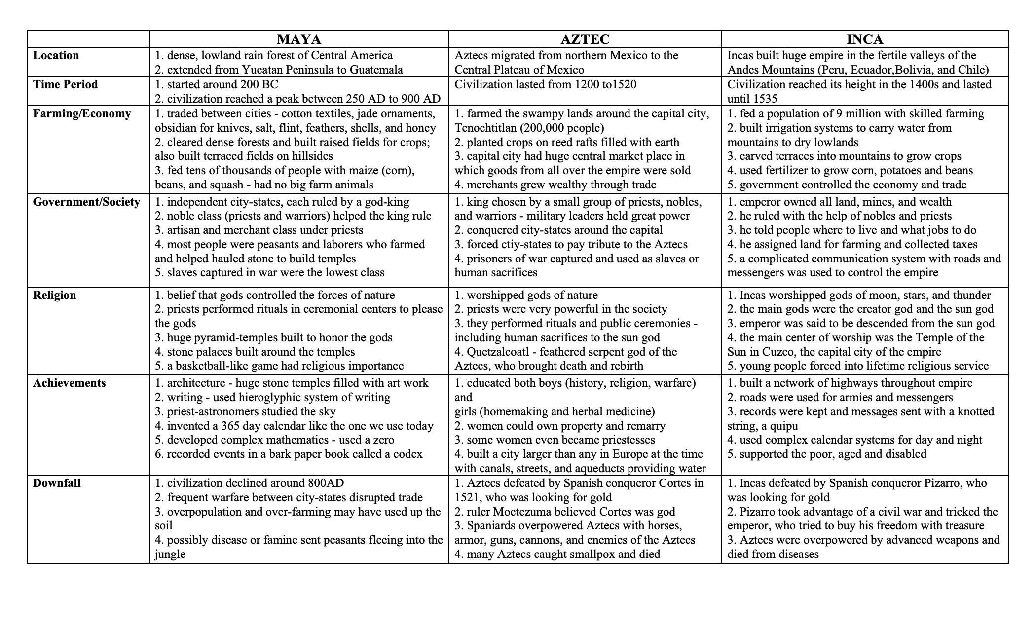 Pre-Columbian Civilization Chart